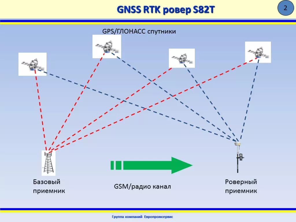 GPS GNSS приемники. Схема работы спутниковых приемников. Глобальная навигационная спутниковая система(GNSS). Схема ГНСС приемника. Передача меток