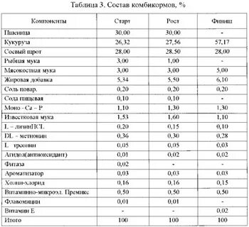 Состав комбикорма старт