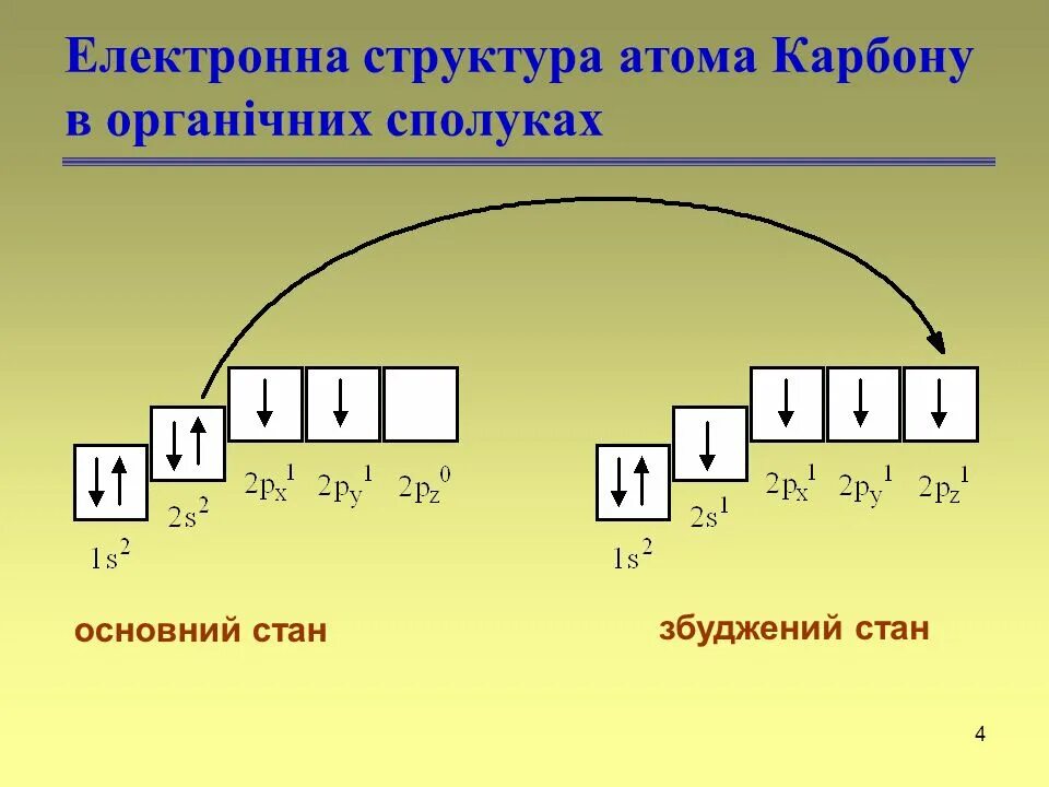 Состояния атома углерода в органических соединениях. Возбужденное состояние углерода электронная формула. Электронное строение в основном и возбужденном состоянии углерода. Электронная формула углерода в основном и возбужденном состоянии. Строение атома углерода в возбужденном состоянии.