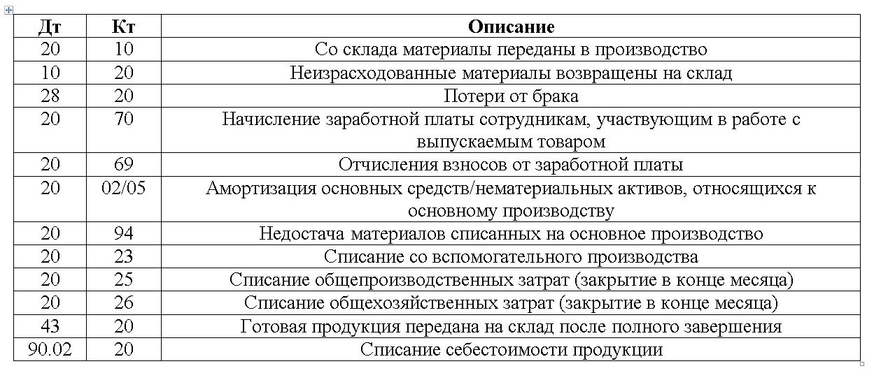 Производство проводки в бухгалтерском учете. Основные производства проводки в бухучете. Бухучет производство проводки. Производство проводки в бухгалтерском учете пример.