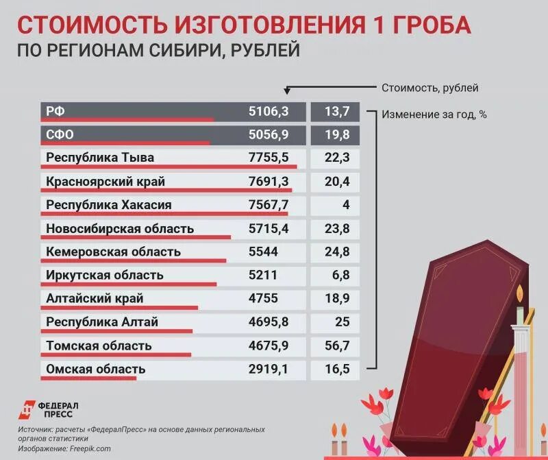 Сколько в среднем стоит гроб. Себестоимость 1 гроба. Средняя цена гроба. Самый дешевый гроб. Изменение себестоимости гробов.