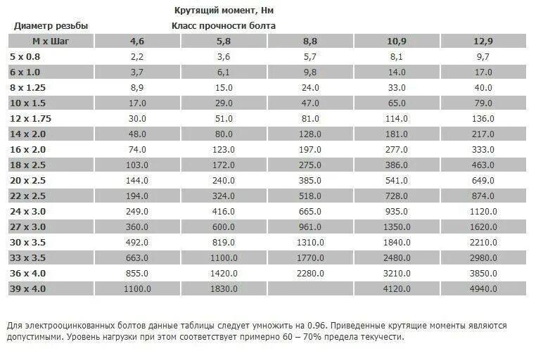 Затяжка соединений болтов. Момент затяжки алюминиевых болтов м10. Болт м11 момент затяжки. Момент затяжки резьбовых соединений м20*1.5. Момент затяжки болта м 20*1,5.