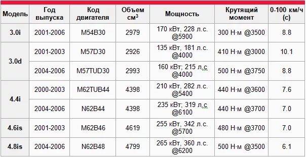 Сколько масла бмв х5 е70. Сколько масла бмв х5 е70