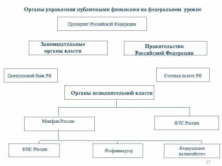 Органы управления ценами