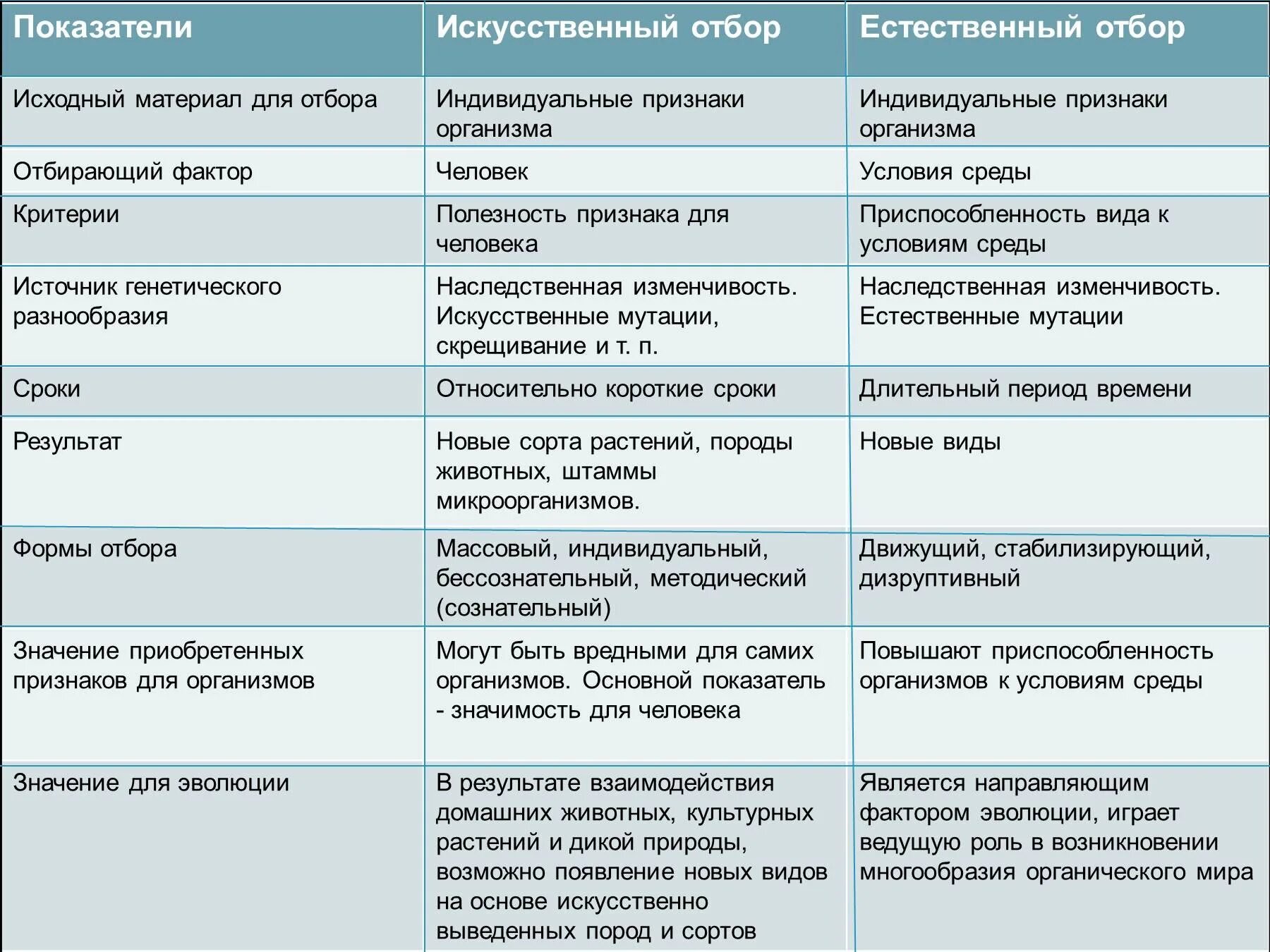 Основные признаки отбора. Признаки сравнения естественного и искусственного отбора таблица. Искусственный отбор исходный материал для отбора. Искусственный отбор в отличие от естественного. Искусственный отбор и естественный отбор таблица.