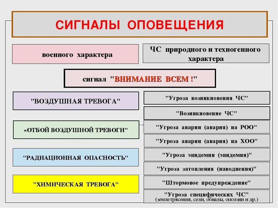 Распространить внимание всему личному составу. Сигналы оповещения. Сигналы оповещения о ЧС. Сигналы оповещения делятся на. Сигналы оповещения населения при ЧС.