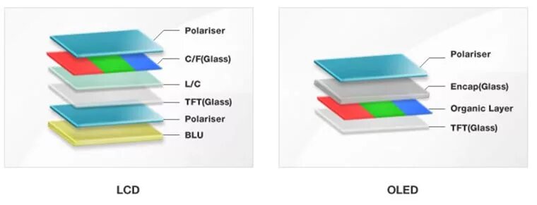 Oled или ips монитор. Oled мониторы в разрезе. oled технология. oled из чего состоит. oled матрица.