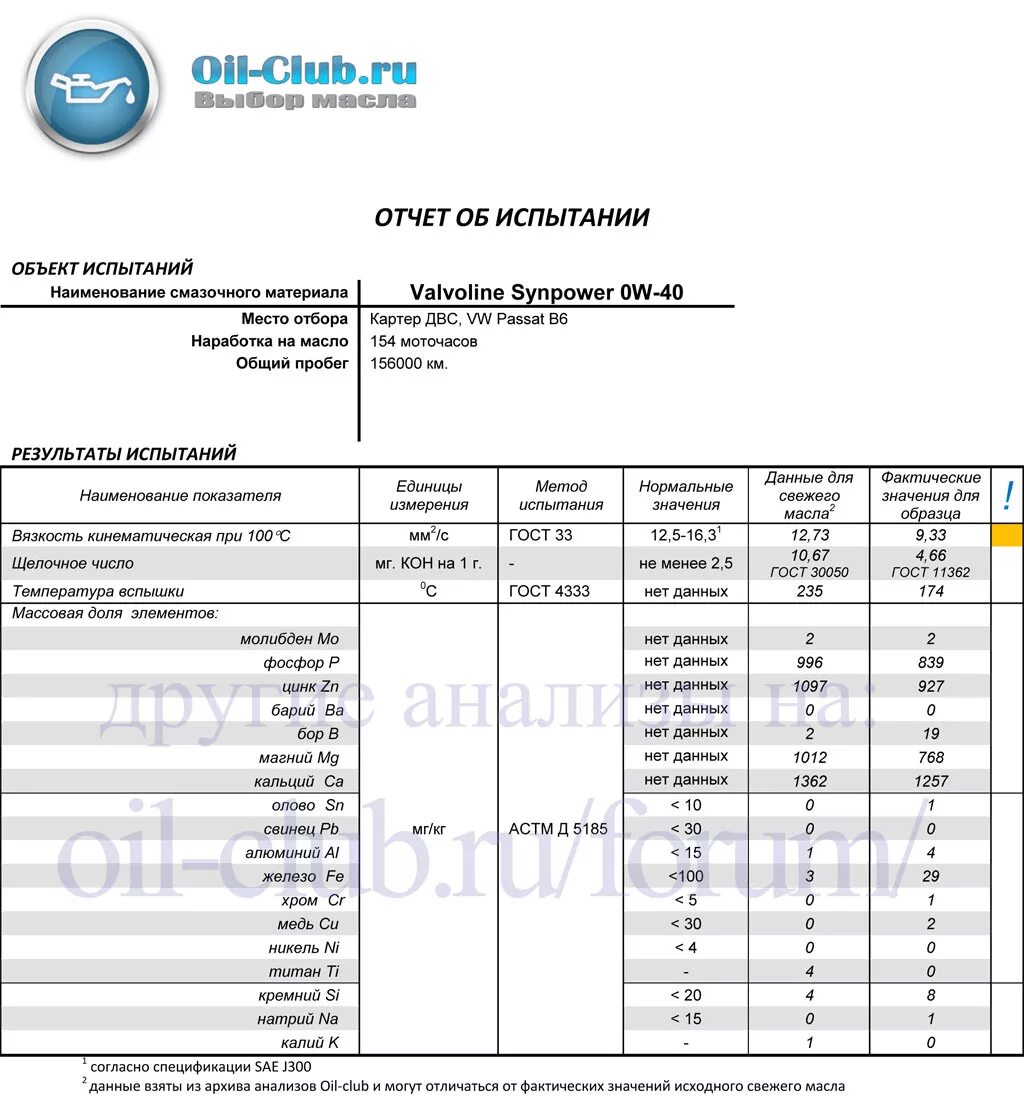 Оил клуб. Анализы смазочных масел. Спецификации моторного масла в двигатель Toyota 7a. Спецификация масла моторного Toyota Corolla. Моторное масло спецификации SAE 10 формула.