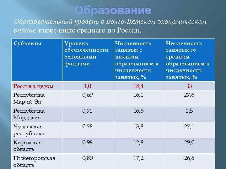 Волго вятский численность. Плотность населения волго вятского экономического района. плотность население волго вятский экономического района россии. волго-вятский экономический район экономические районы россии. уровень урбанизации волго вятского района.