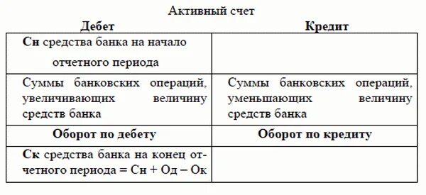 Счет банка в своем банке 6. Активные и пассивные счета банка. Активные и пассивные счета бухгалтерского учета в банке. Схема активного счета бухгалтерского учета. Дебет и кредит активные и пассивные счета.