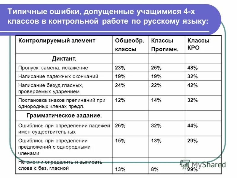 Типичные ошибки начального этапа проекта Типичные ошибки в оформлении презентации
