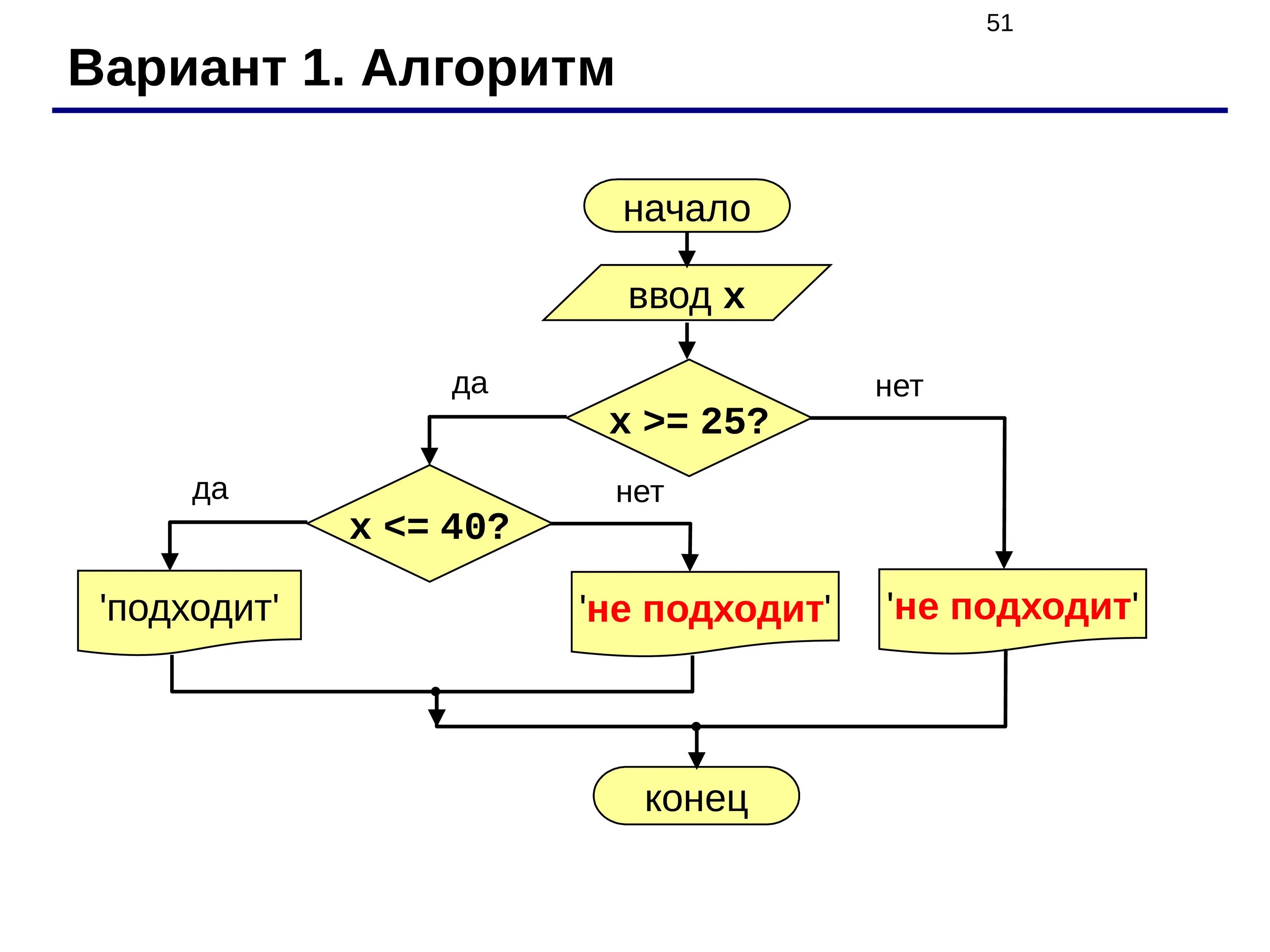 Цикл программирование алгоритмы. Блок схема ветвление в питоне. Алгоритм ветвления питон. Ветвление алгоритм блок схема в питон. Сложный алгоритм.