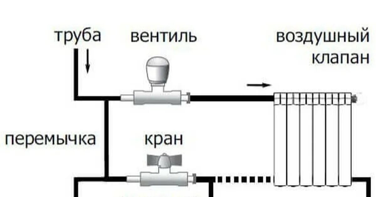 Правила подачи отопления. Схема подключения отопления однотрубная схема. подключение радиатора к однотрубной схеме отопления схема. схемы подключения радиаторов отопления однотрубная. схема подключения однотрубной с байпасом батарей отопления.
