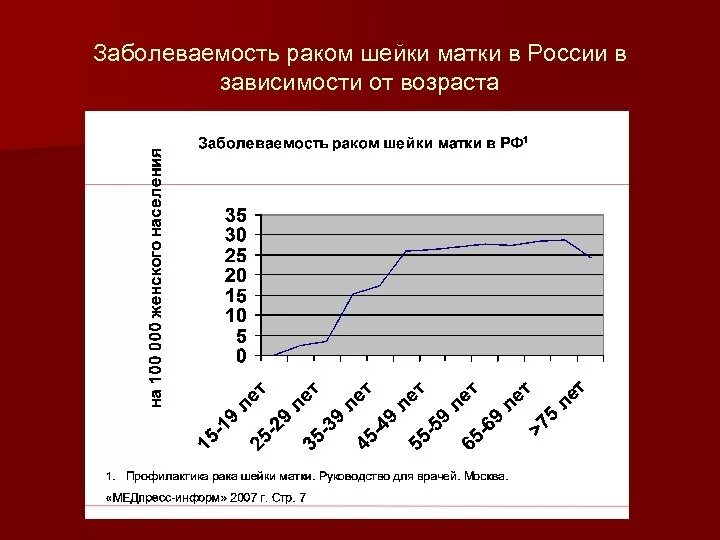 Рак матки статистика. Статистика заболеваемости РШМ РФ. Статистика заболеваний шейки матки в России 2020. Заболеваемость РШМ В России. Распространенность РШМ.