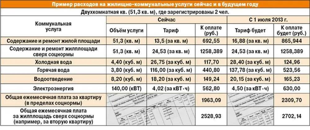 С какой площади начисляется