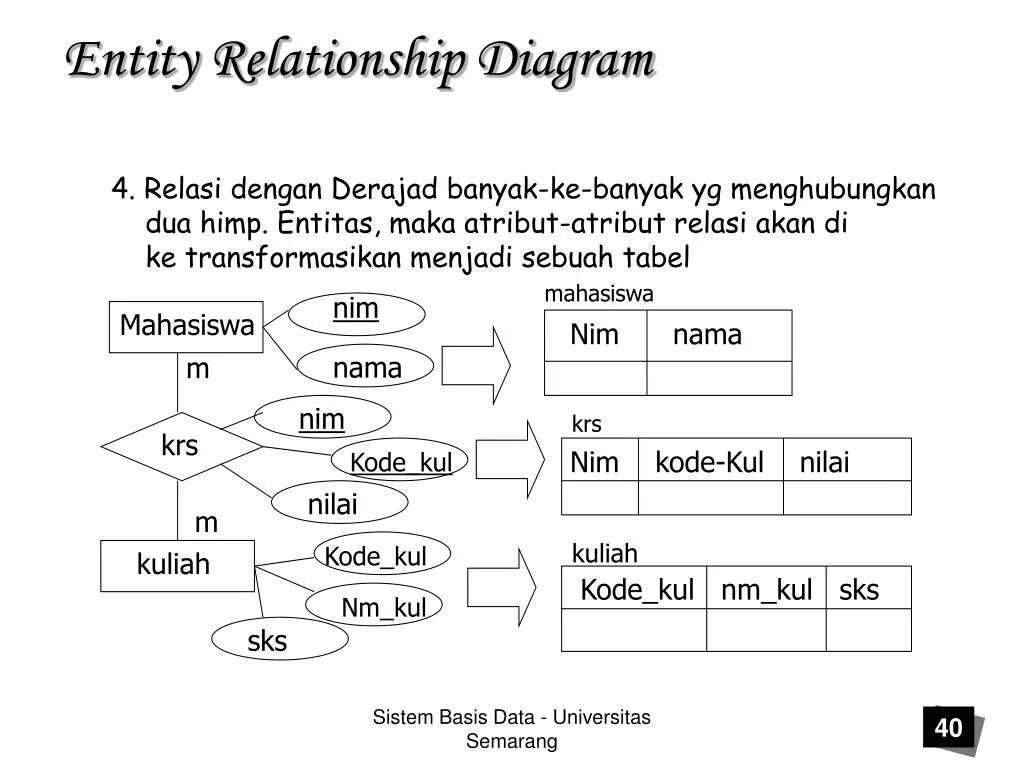 Erd диаграмма visio. Entity relationship diagram диаграмма. Er-модель (entity-relationship model). Entity-relationship diagrams модель. Entity relation диаграмма.