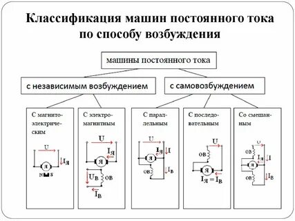 Способы возбуждения машин постоянного тока