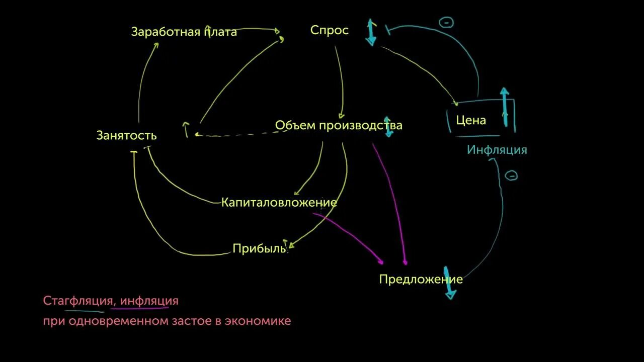Фазы стагфляции