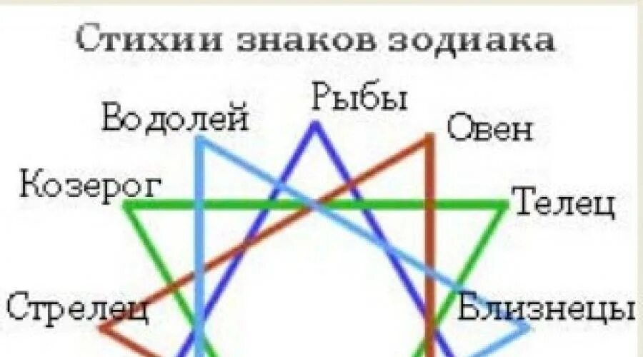 Зз водной стихии. Гороскоп стихии. Знаки зодиака по стихиям. Знаки зодиака да стихиям. Знаки зодиака символы по стихиям.