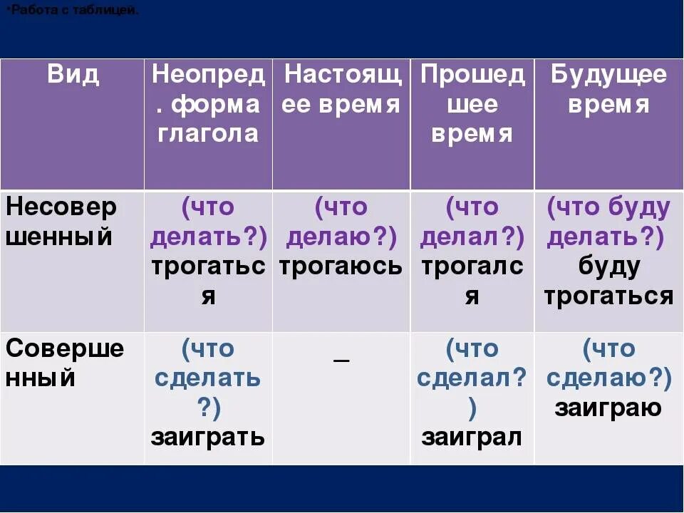 Несовершенный вид глагола.