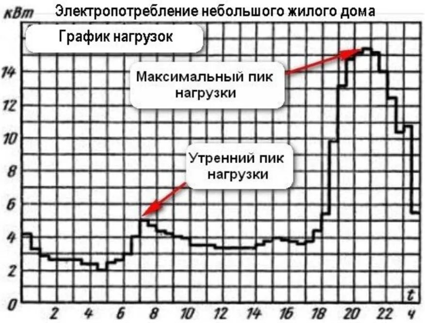 Суточный график потребления электроэнергии. График нагрузок потребителей электроэнергии. График электрической нагрузки жилого дома. Суточный график нагрузки. Пиковые часы атс