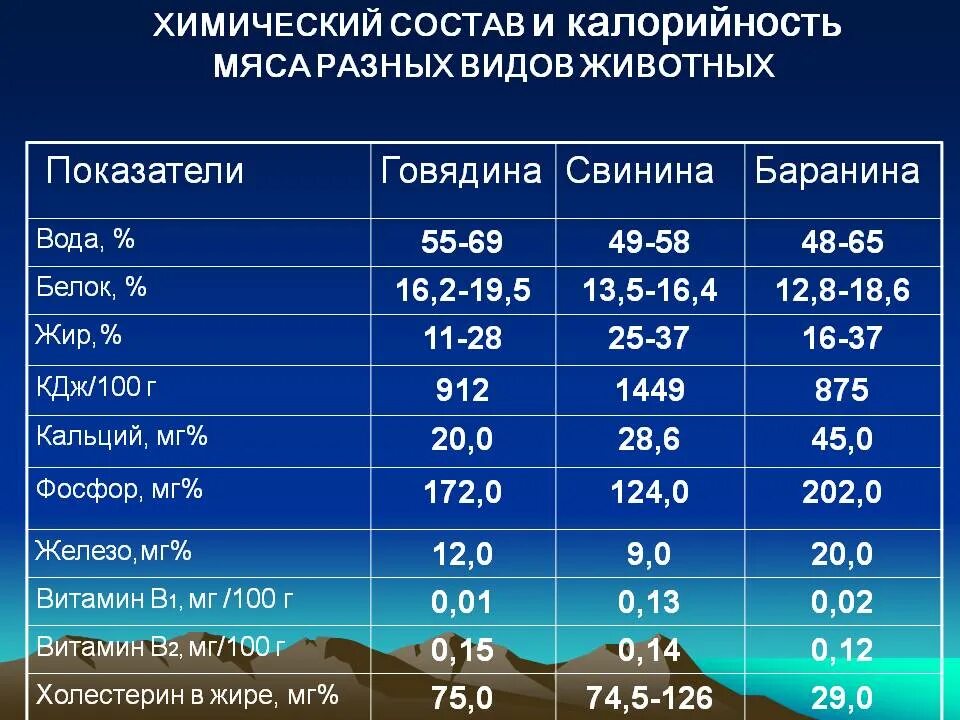 Сколько калорий в баранине. Состав мяса говядины на 100 грамм. Химический состав мяса. Химический состав мяса животных. Химический состав и пищевая ценность мяса.