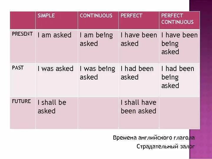 Simple Continuous perfect perfect Continuous. Present simple Continuous perfect perfect Continuous. Perfect simple perfect Continuous. Ask в презент Симпл. Shall have been asked