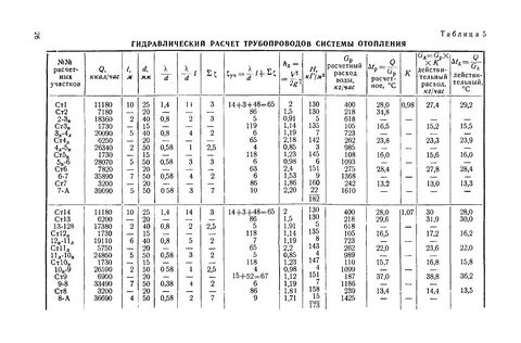 Таблицами гидравлического расчета труб