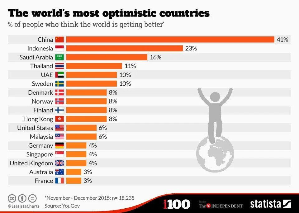 The most optimist friend of yours. Индонезия статистика. time statista optimistic pessimistic.