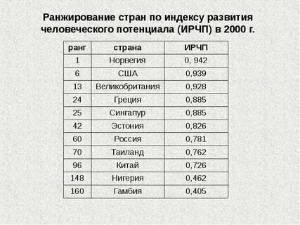 Список стран человеческое развитие