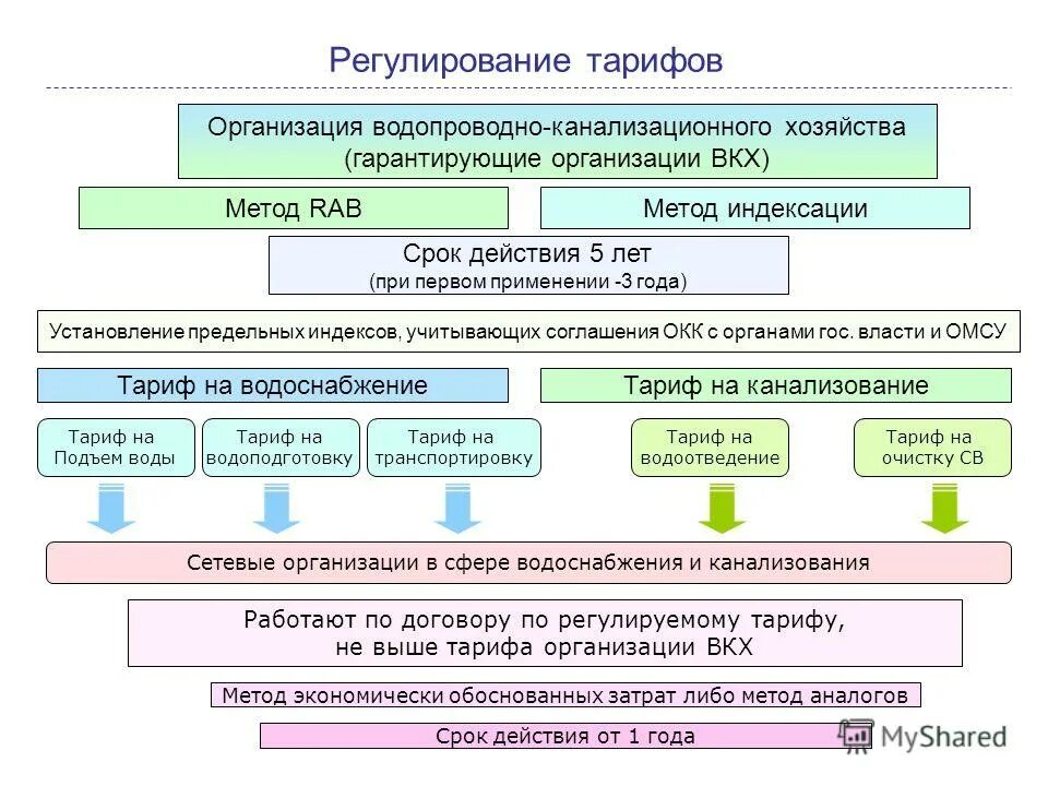 Задачи тарифного регулирования. Государственное регулирование закон. Рынок действующий в рамках закона. Государственное регулирование цен устанавливается на. Основные законы регулирования.