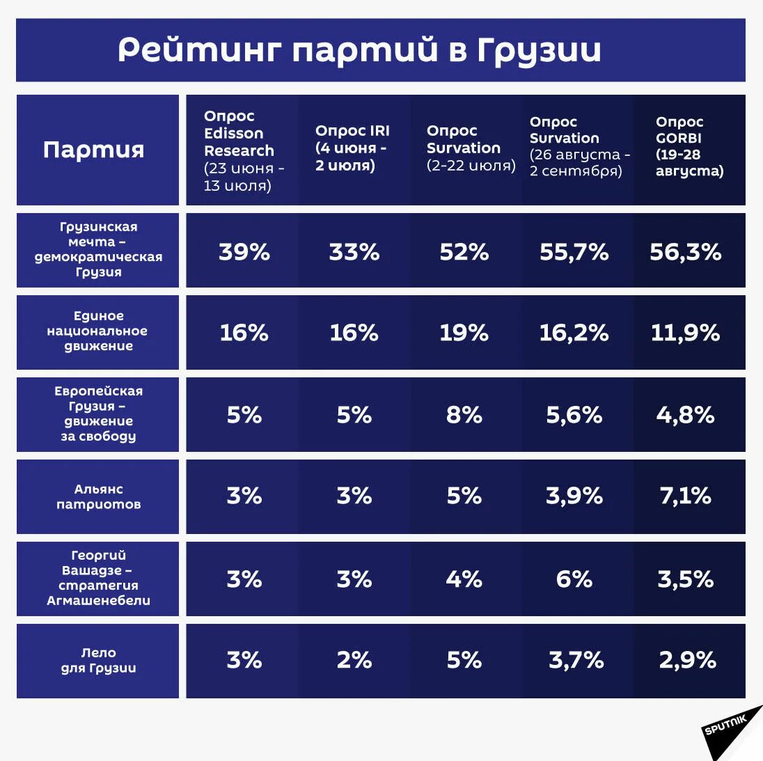 Партии грузии. Политические партии Грузии. Рейтинг партий в Грузии. Для Грузии партия политическая. Партийные рейтинги в Грузии.