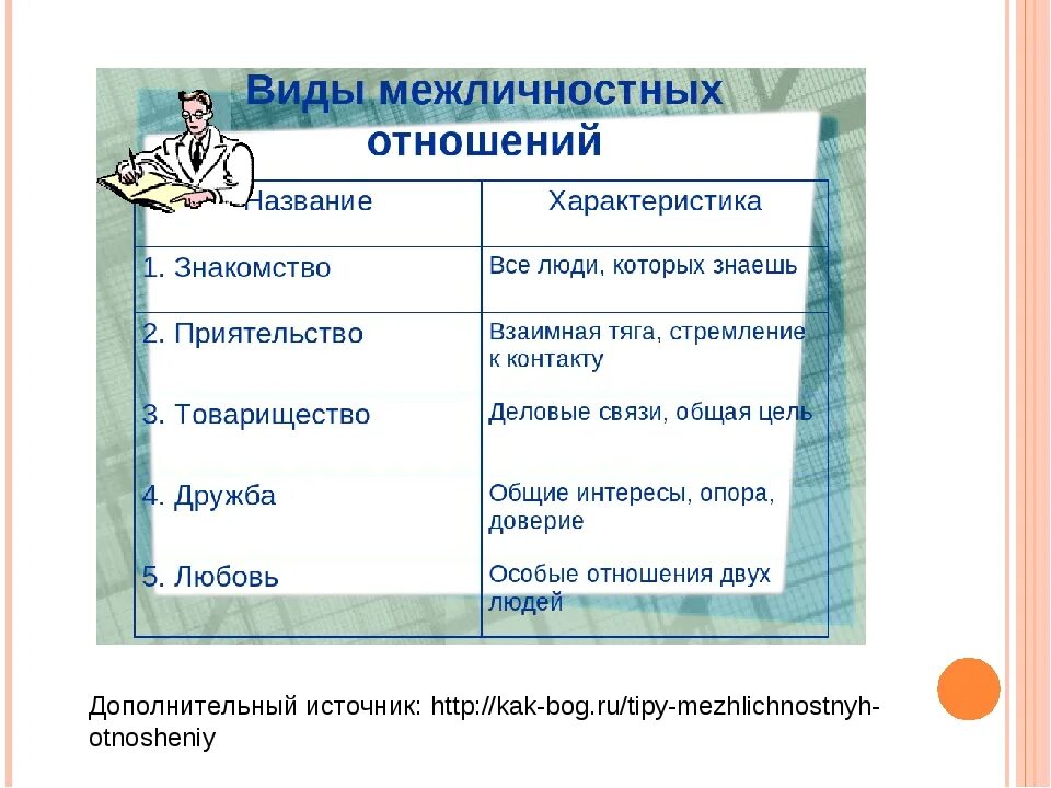 Список отношений между людьми. Типы межличностных отношений. примеры межличностных отношений. виды межличностных отношений обществознание. виды межличностных отношений примеры.