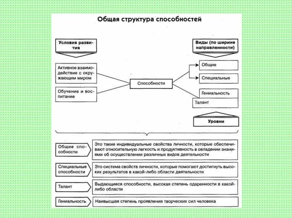 Общая структура способностей психология схема. Охарактеризуйте структуру способностей. Составьте схему «общая структура способностей».. Структура способности в психологии.