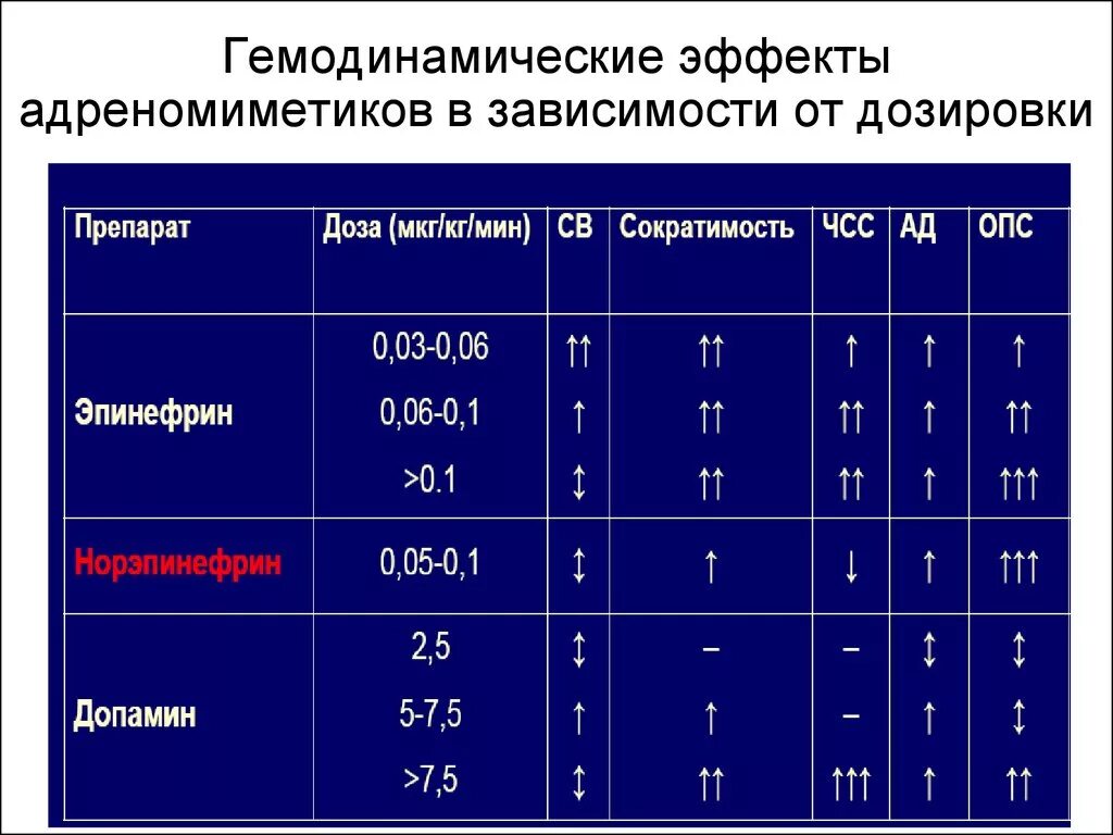 Норадреналин мкг кг. Таблица расчета дофамина.