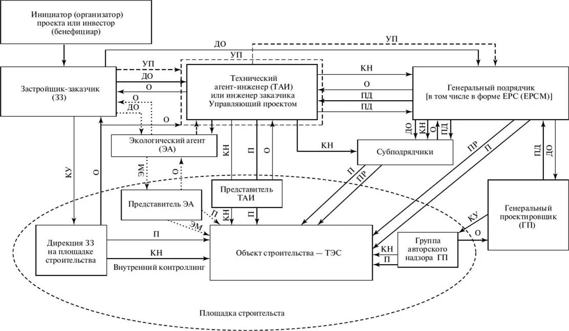 Взаимодействие с подрядными организациями. Схема взаимоотношений участников строительства. Схема взаимодействия заказчика и подрядчика в строительстве. Схема взаимодействия основных участников строительства. Схема взаимодействия процессов строительной организации.