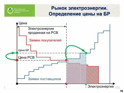 Потребитель оптового рынка электрической энергии