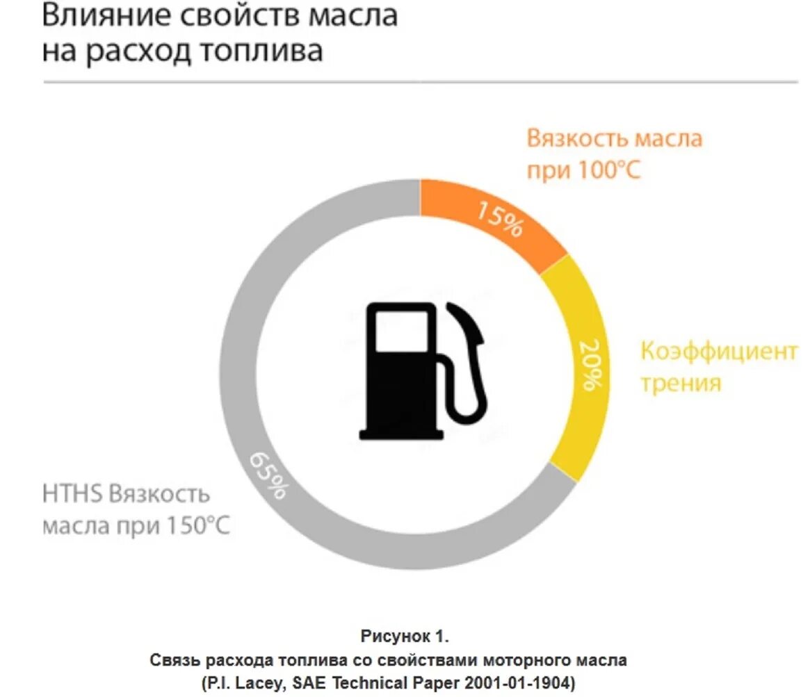 Есть ли расход. Влияние топлива на расход. влияние масла на расход топлива. бензин влияет расход топлива. экономия расхода топлива.
