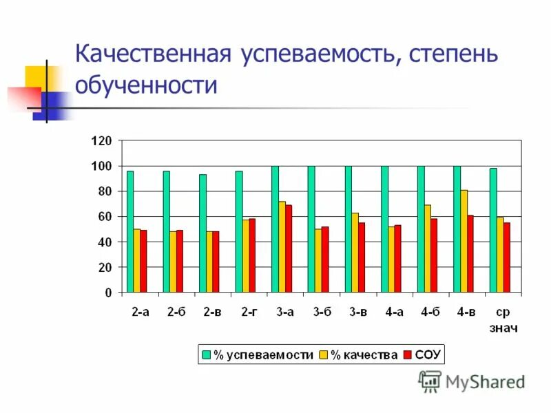 среднего обученности успеваемости качества