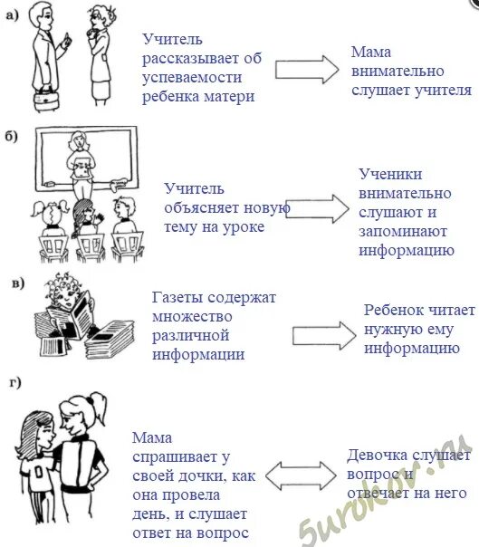 Схема 5 класс информатика. Опишите следующие ситуации передачи информации. Опишите следующие ситуации передачи информации 5 класс Информатика. Опишите следующие ситуации передачи информации 5 класс ответы. Информатика 73 опишите следующие ситуации передачи информации.