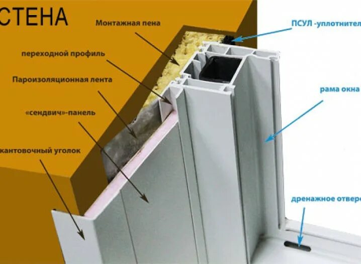 Облицовка оконных откосов сэндвич панелями. Монтаж оконных откосов из сэндвич панелей. Оконный проем в сэндвич панели. Откос сэндвич панель 2000*150. Отделка окна сэндвичем