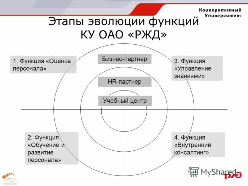 Основные документы ржд. Корпоративное обучение схема. Функции оао ржд. Дерево целей компании оао «ржд». Схема организации закупочной деятельности предприятия.