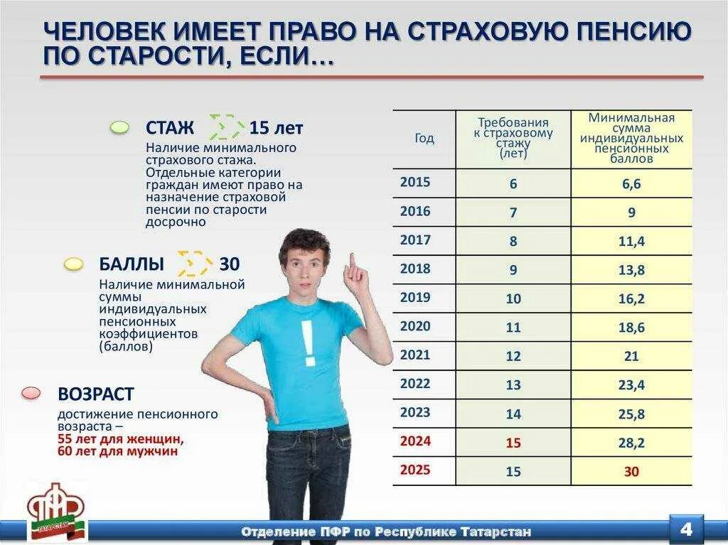 Стаж в 2023 году для пенсии. Пенсия баллы и стаж. Минимум баллов для пенсии. Пенсия по старости Возраст. Стаж и баллы по годам.