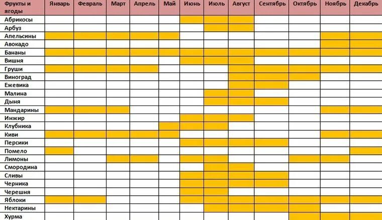 Расписание плодовое. Таблица созревания овощей и фруктов в России. Сезонные фрукты и овощи по месяцам в России таблица. Сезонные овощи по месяцам в России таблица. Таблица сезонности фруктов.