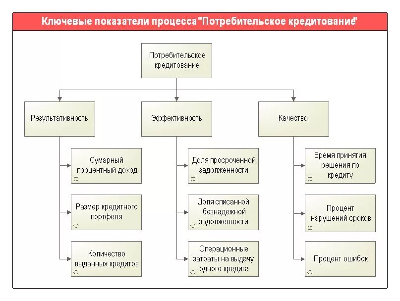 Качество организации в банке. Процесс кредитования. Показатели процесса. Ключевые показатели бизнес-процессов. Ключевые показатели процесса.