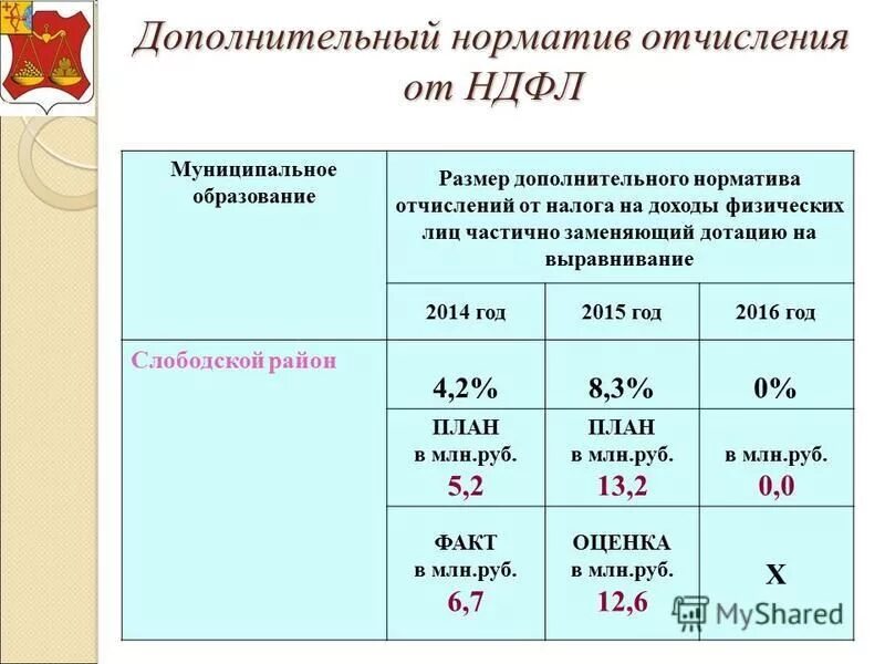 Доходы физлиц за 2023 рб. Дополнительные нормативы отчислений. Налоги и нормативы отчислений. НДФЛ отчисления. Нормативы отчислений налогов.