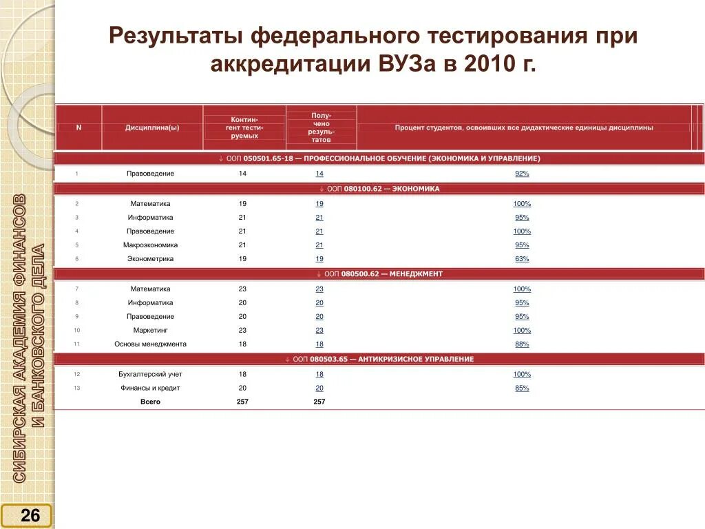 Результаты тестирования по аккредитации. Аккредитация тест результат. Аккредитация вуза. Аккредитационный тест вуз. Аккредитация средних результаты