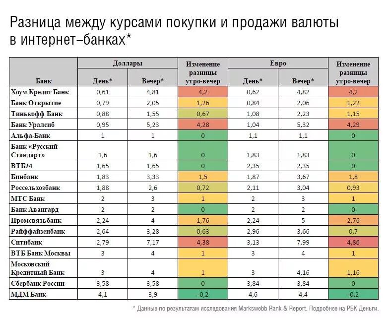 Покупка продажа доллара и евро банках. Таблица покупки продажи валюты. Таблица стоимости валют. Разница между покупкой и продажей валюты. Разница между курсом покупки и курсом продажи.