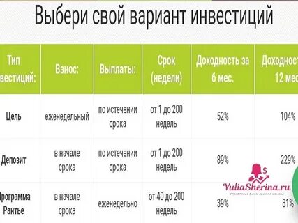 Какие проценты получают инвесторы