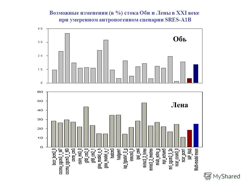 Земельные участки цена график. Факторы влияющие на изменение цены товара. Земельные участки цена график. Рейтинг городов россии по стоимости жилья. Региональные причины изменения климата.